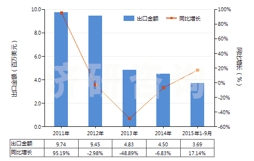 2011-2015年9月中國其他梯形截面環(huán)形傳動(dòng)帶(180cm<周長≤240cm)(HS40103400)出口總額及增速統(tǒng)計(jì) 2011-2015年9月中國其他梯形截面環(huán)形傳動(dòng)帶(180cm<周長≤240cm)(HS40103400)出口總額及增速統(tǒng)計(jì)
